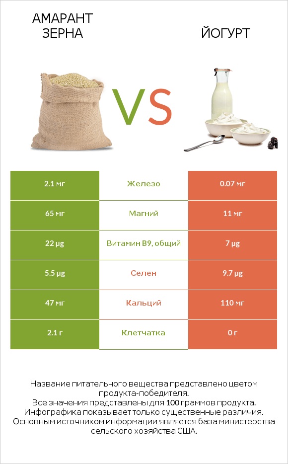 Амарант зерна vs Йогурт infographic