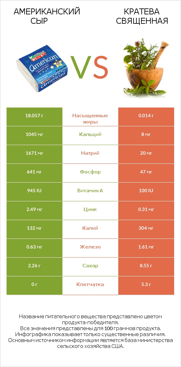 Американский сыр vs Кратева священная infographic