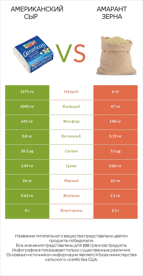 Американский сыр vs Амарант зерна infographic