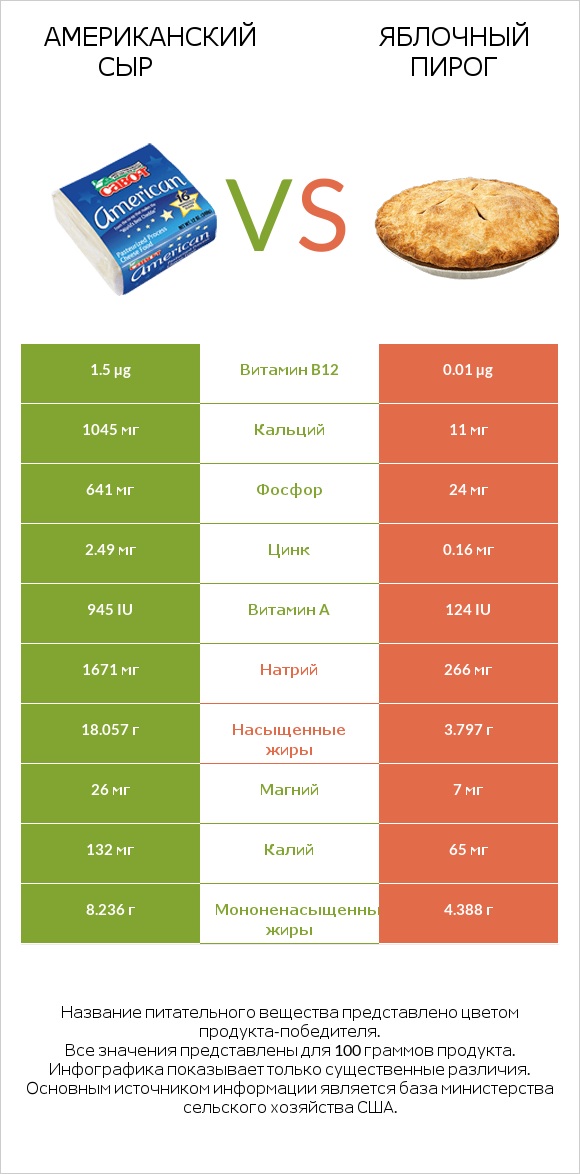 Американский сыр vs Яблочный пирог infographic