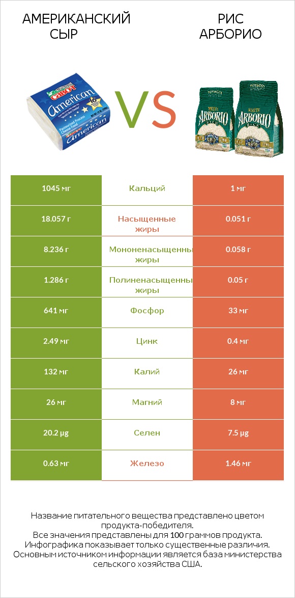 Американский сыр vs Рис арборио infographic