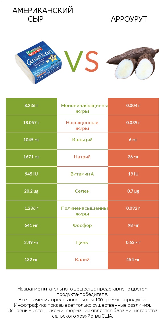 Американский сыр vs Арроурут infographic