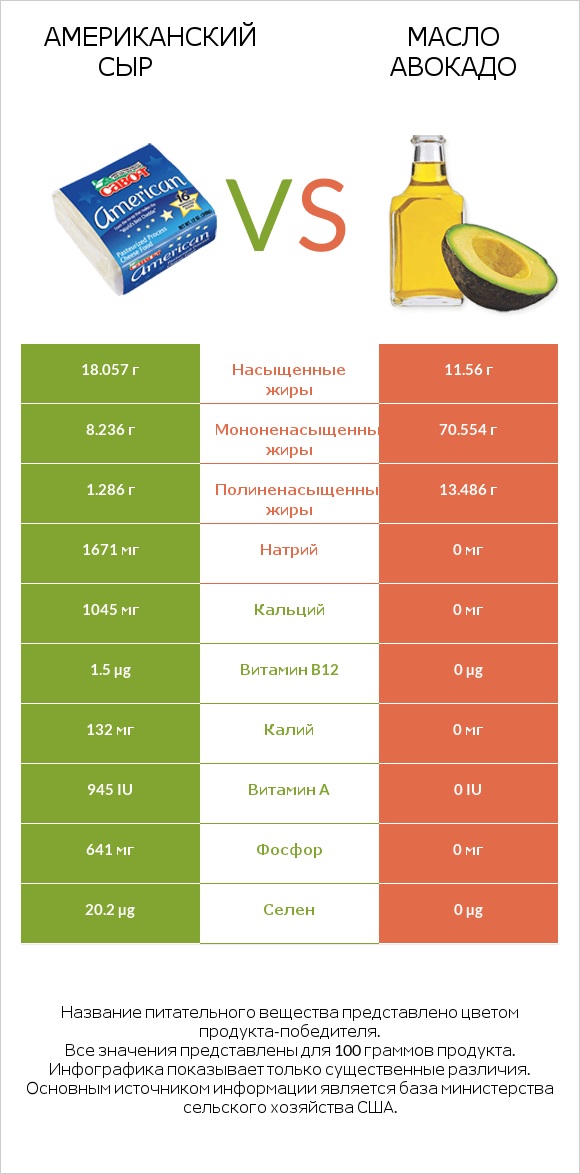 Американский сыр vs Масло авокадо infographic