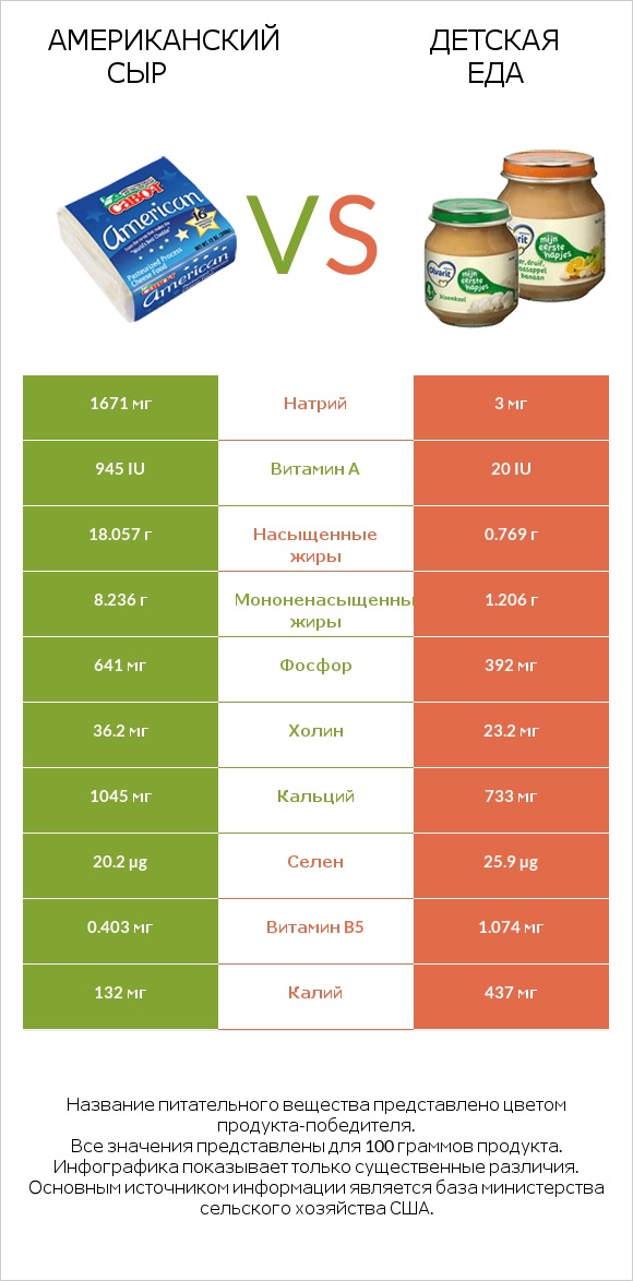 Американский сыр vs Детская еда infographic