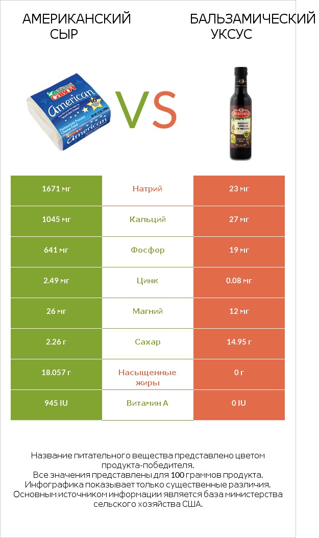 Американский сыр vs Бальзамический уксус infographic