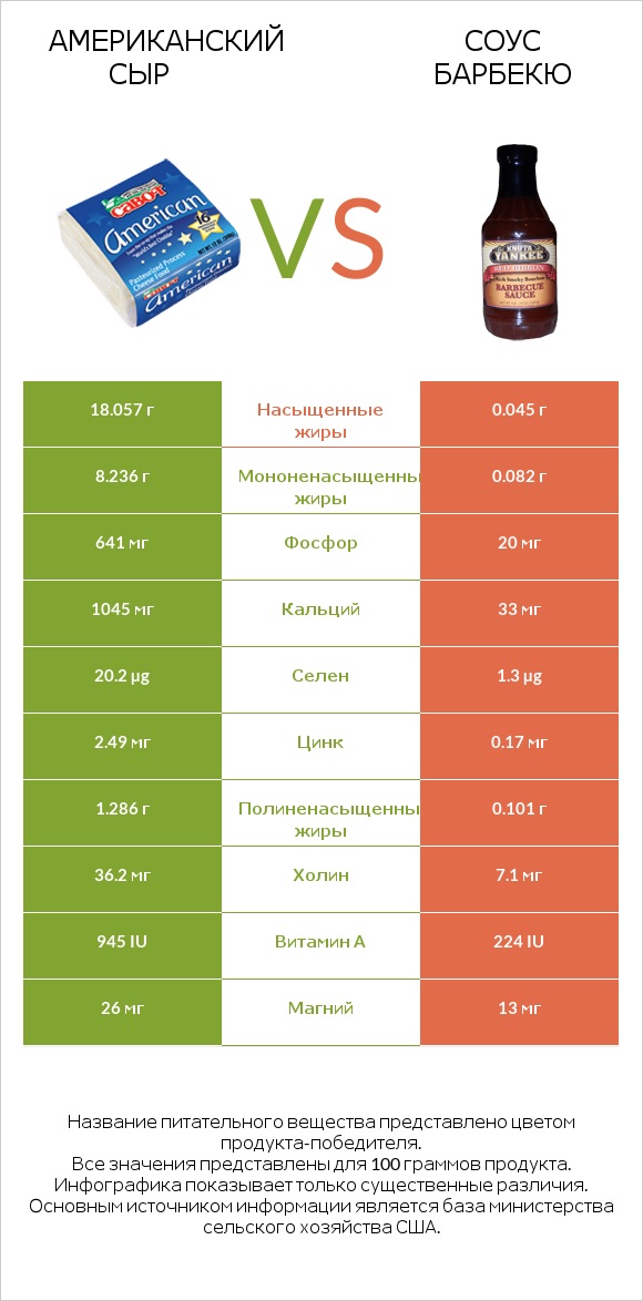 Американский сыр vs Соус барбекю infographic