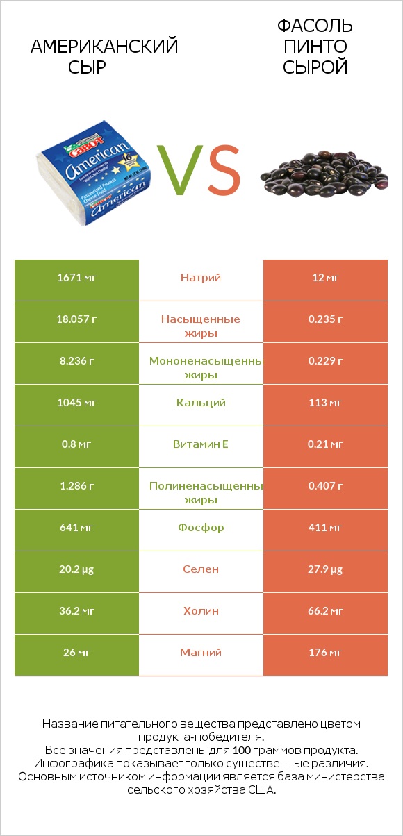 Американский сыр vs Фасоль пинто сырой infographic