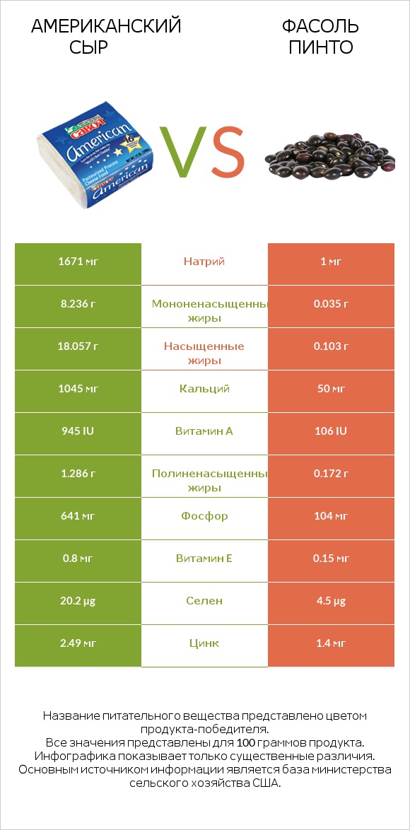 Американский сыр vs Фасоль пинто infographic