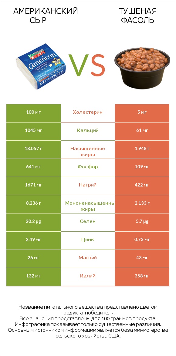 Американский сыр vs Тушеная фасоль infographic