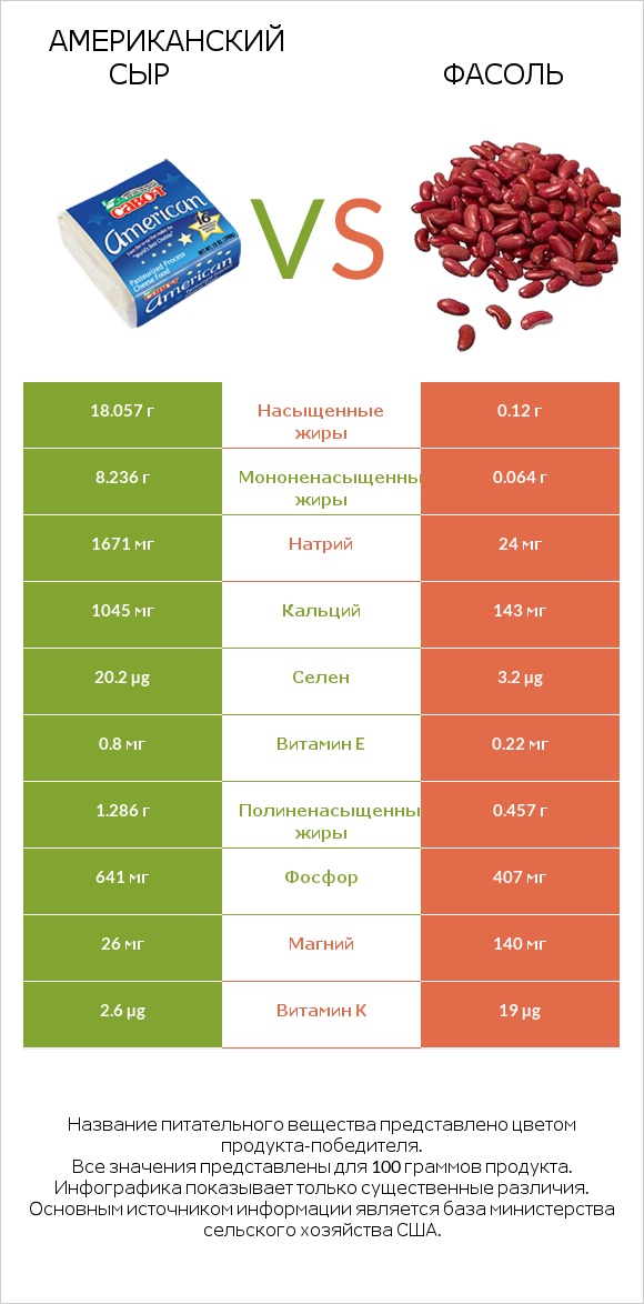 Американский сыр vs Фасоль infographic