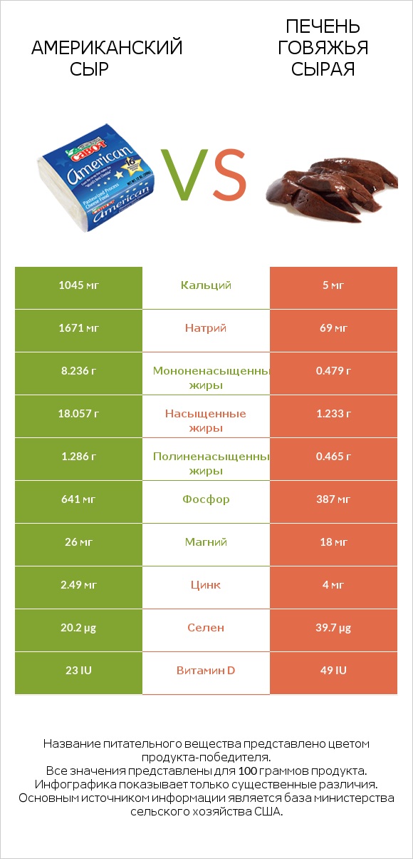 Американский сыр vs Печень говяжья сырая infographic