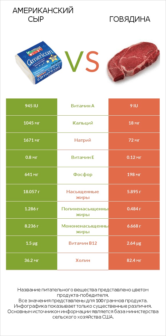Американский сыр vs Говядина infographic