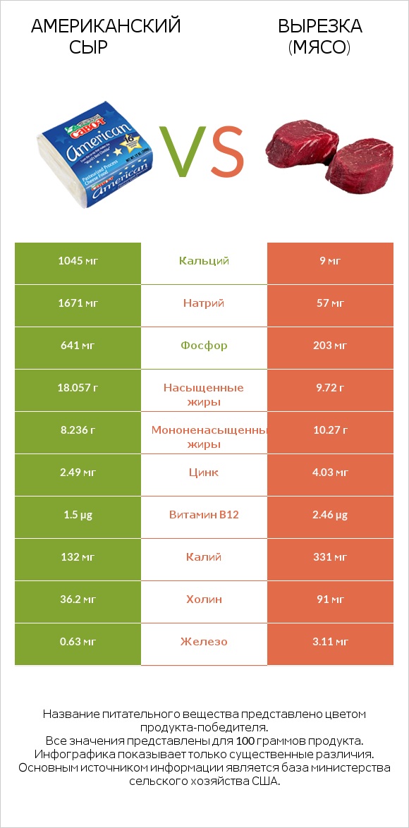 Американский сыр vs Вырезка (мясо) infographic