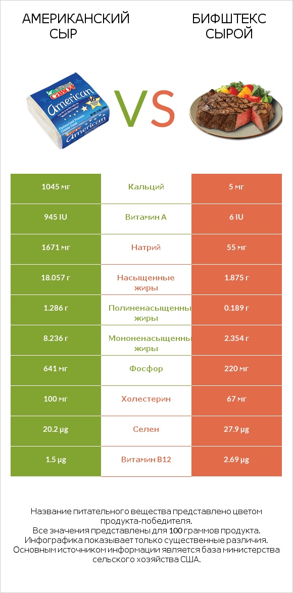 Американский сыр vs Бифштекс сырой infographic