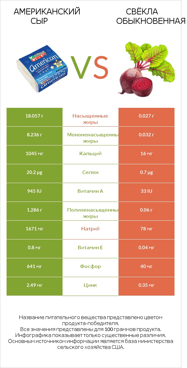 Американский сыр vs Свёкла обыкновенная infographic