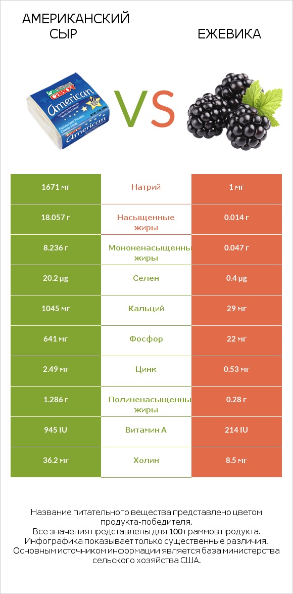 Американский сыр vs Ежевика infographic