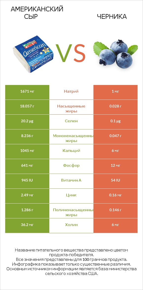 Американский сыр vs Черника infographic