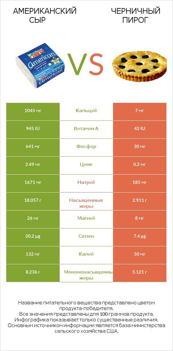 Американский сыр vs Черничный пирог infographic
