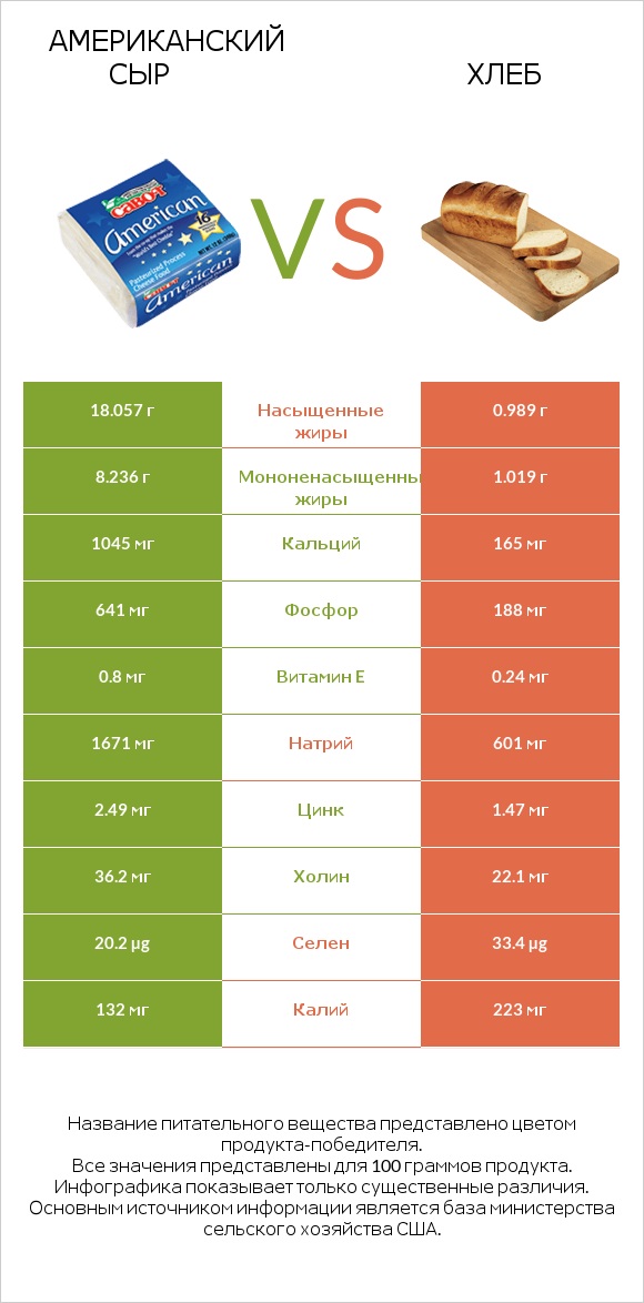 Американский сыр vs Хлеб infographic