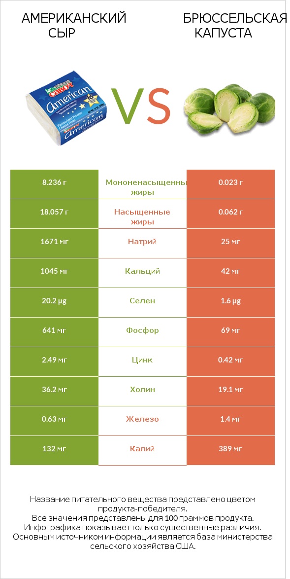 Американский сыр vs Брюссельская капуста infographic