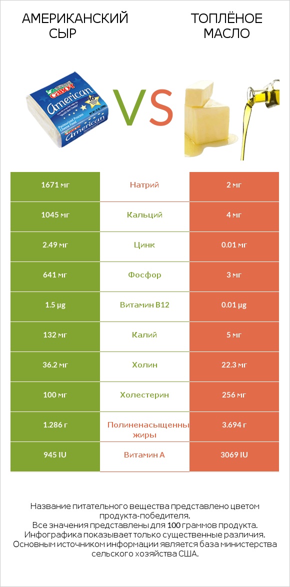 Американский сыр vs Топлёное масло infographic