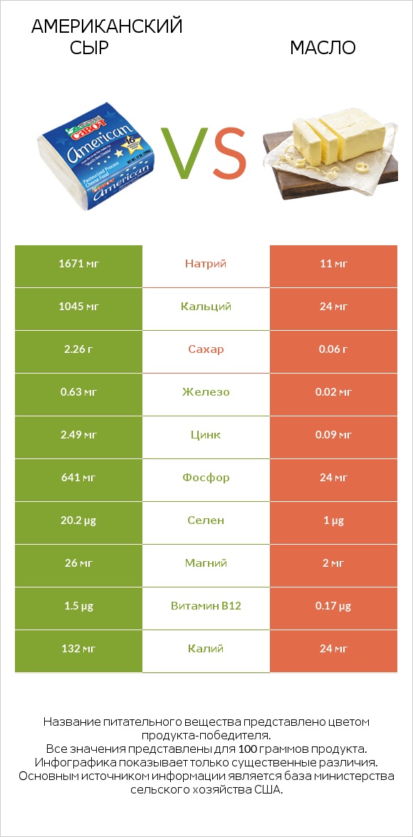 Американский сыр vs Масло infographic