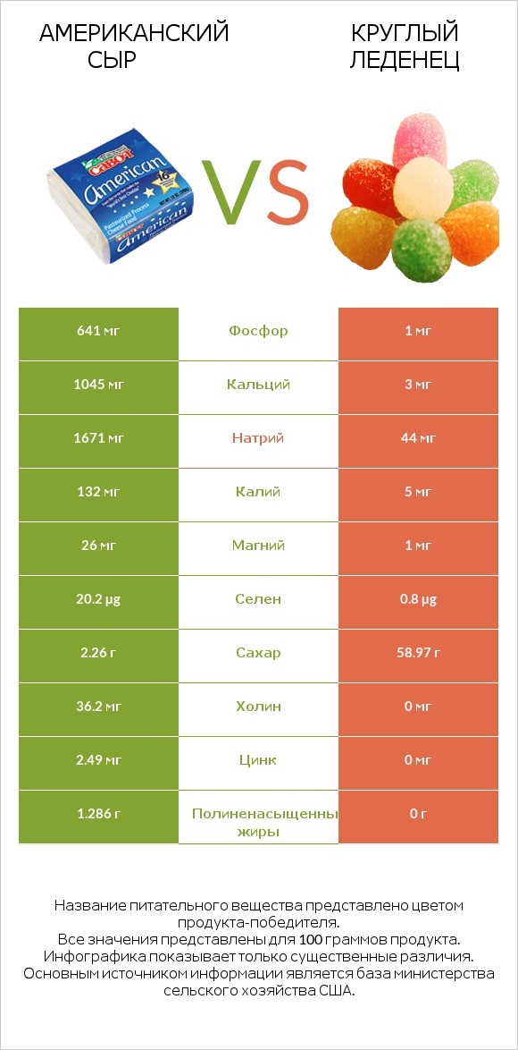 Американский сыр vs Круглый леденец infographic