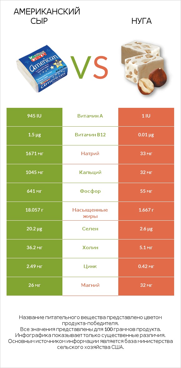 Американский сыр vs Нуга infographic