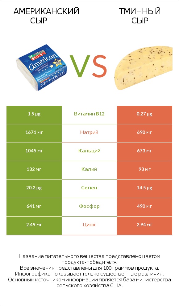 Американский сыр vs Тминный сыр infographic