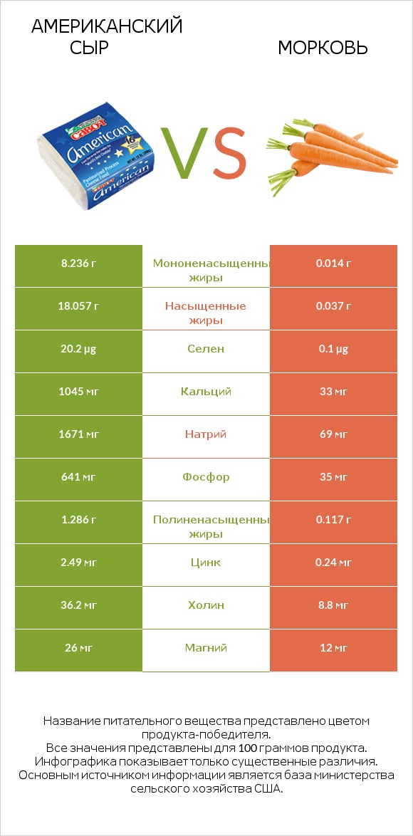 Американский сыр vs Морковь infographic