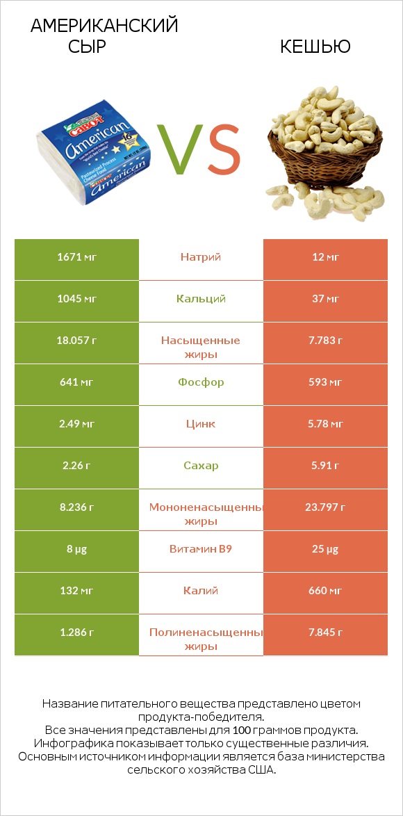 Американский сыр vs Кешью infographic