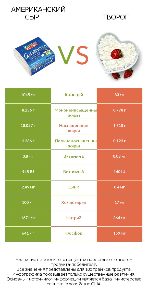 Американский сыр vs Творог infographic