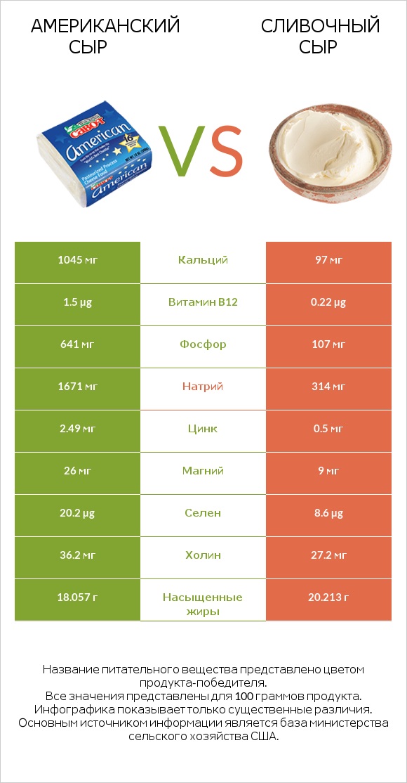 Американский сыр vs Сливочный сыр infographic