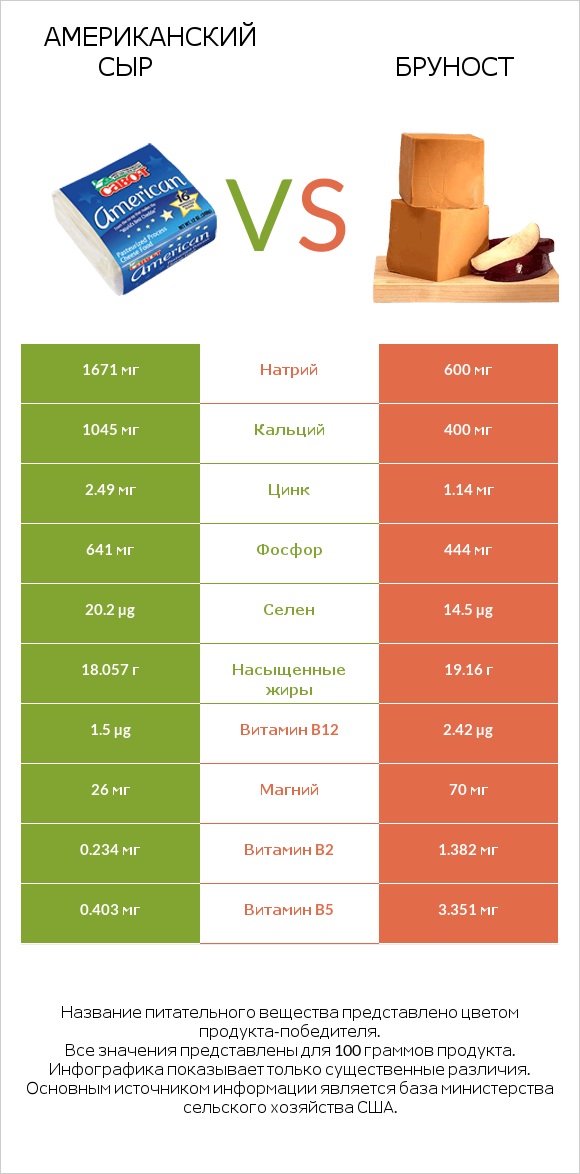 Американский сыр vs Бруност infographic