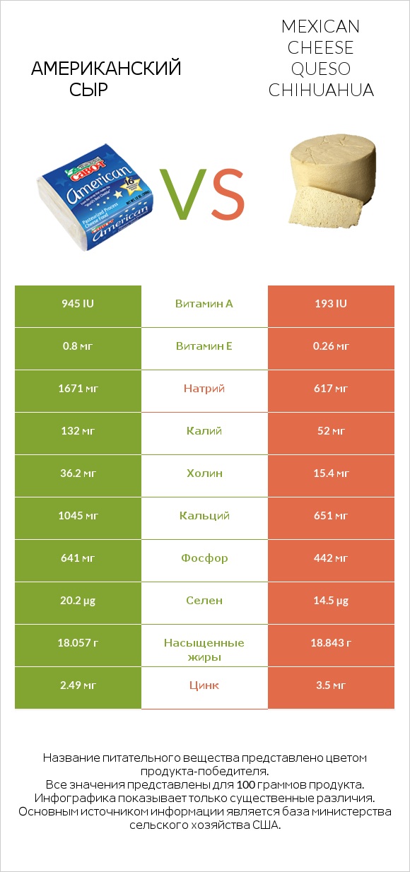 Американский сыр vs Mexican Cheese queso chihuahua infographic