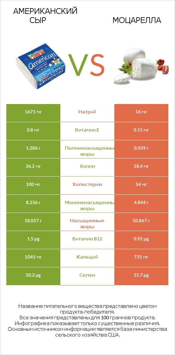 Американский сыр vs Моцарелла infographic