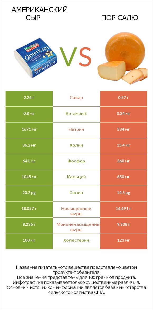 Американский сыр vs Пор-Салю infographic