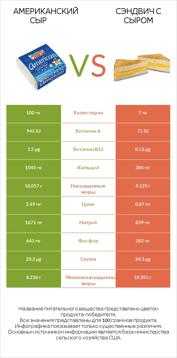 Американский сыр vs Сэндвич с сыром infographic