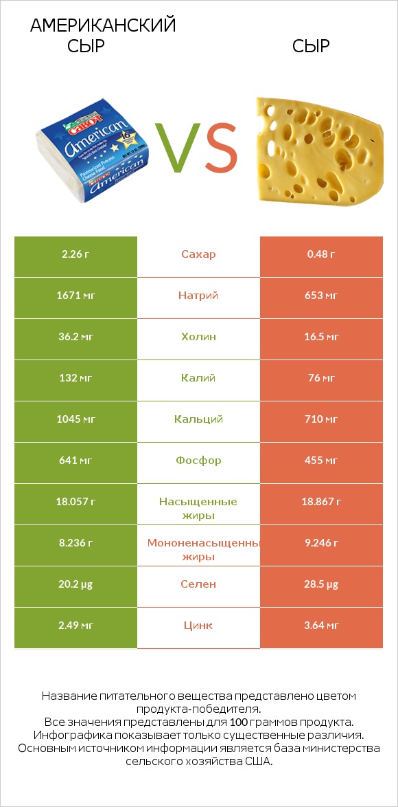 Американский сыр vs Сыр infographic