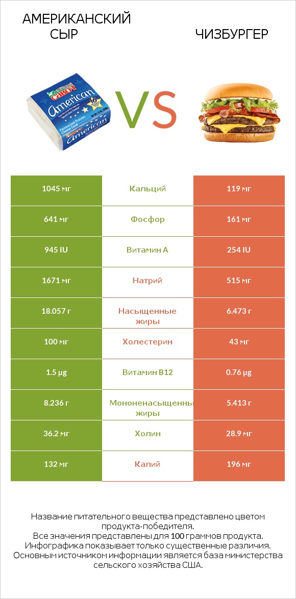 Американский сыр vs Чизбургер infographic