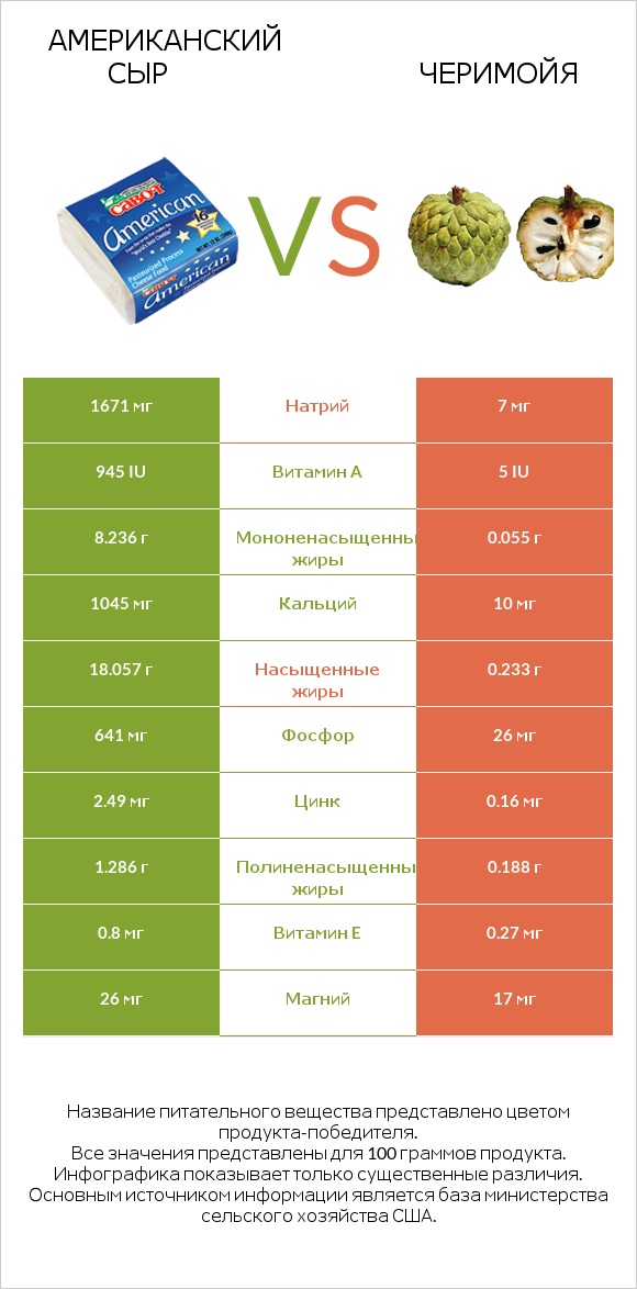 Американский сыр vs Черимойя infographic