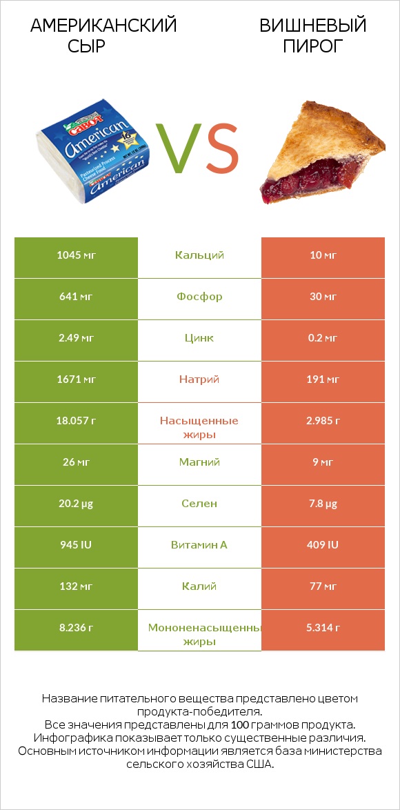 Американский сыр vs Вишневый пирог infographic
