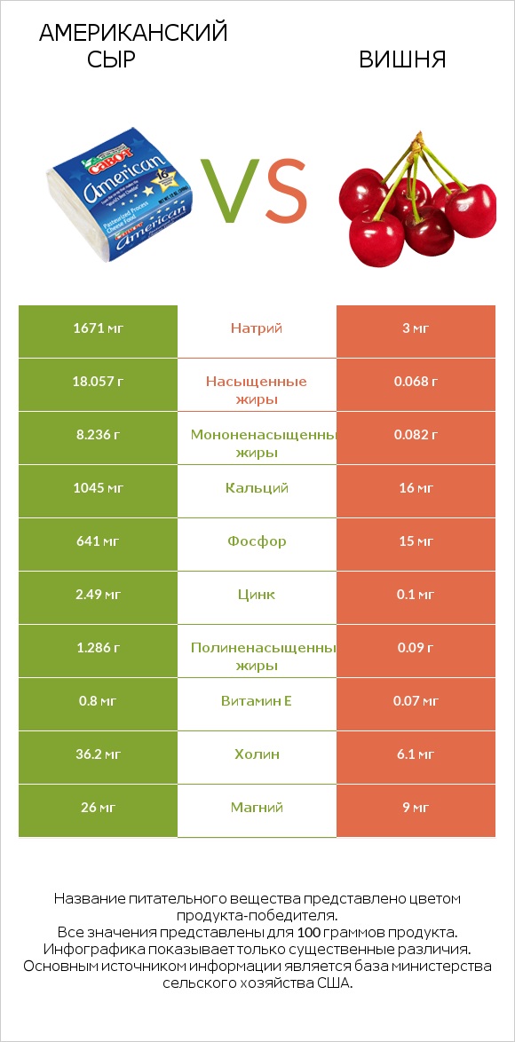 Американский сыр vs Вишня infographic