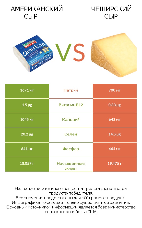 Американский сыр vs Чеширский сыр infographic