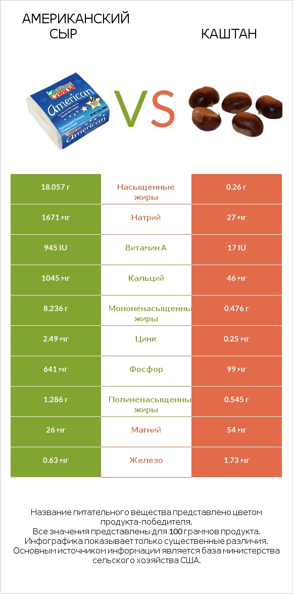 Американский сыр vs Каштан infographic