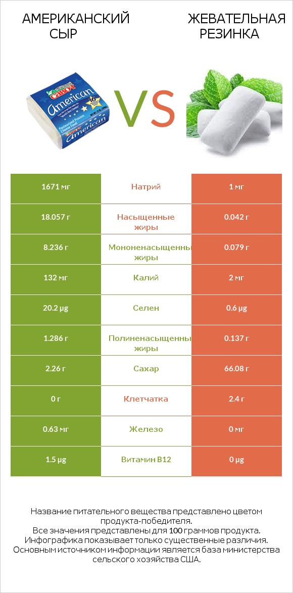 Американский сыр vs Жевательная резинка infographic