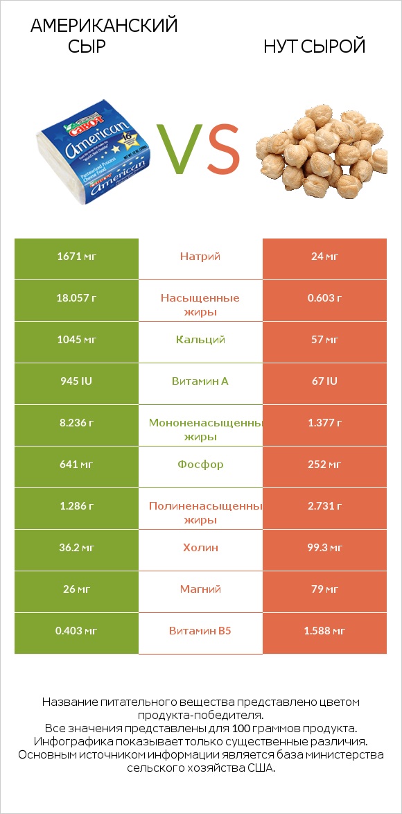 Американский сыр vs Нут сырой infographic