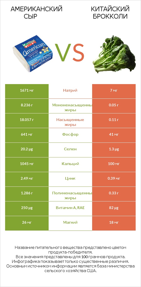 Американский сыр vs Китайская брокколи infographic