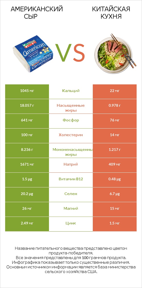 Американский сыр vs Китайская кухня infographic