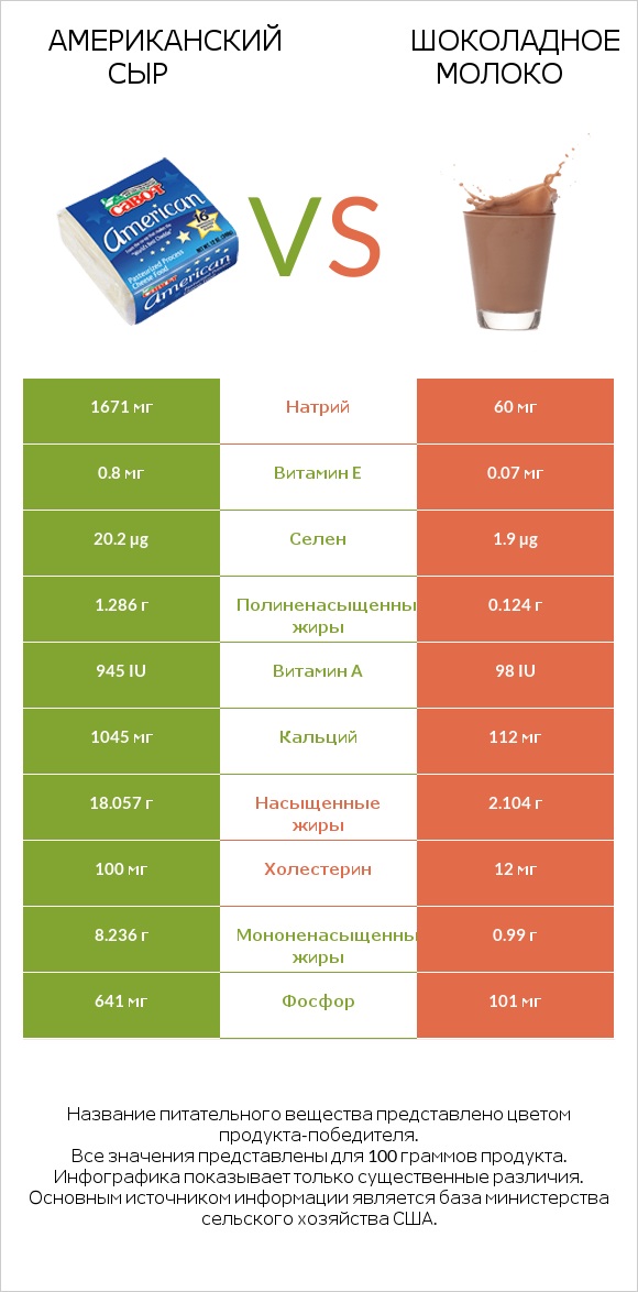 Американский сыр vs Шоколадное молоко infographic